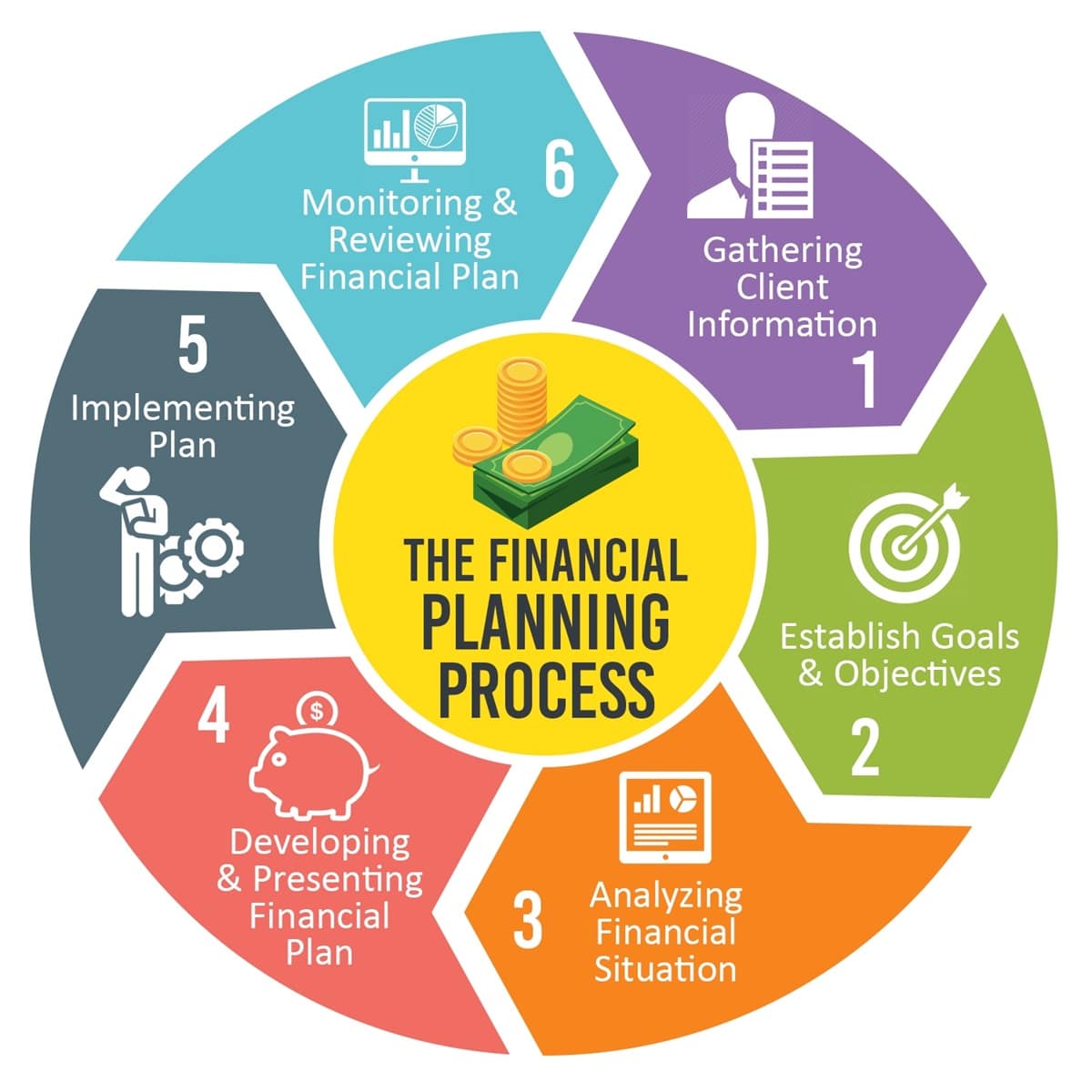 Financial Planning Process